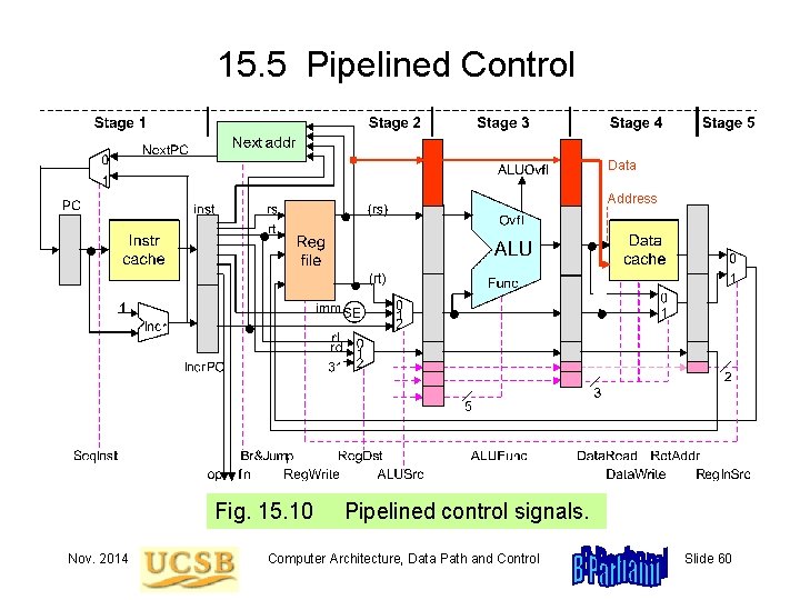 15. 5 Pipelined Control Data Address Fig. 15. 10 Nov. 2014 Pipelined control signals.