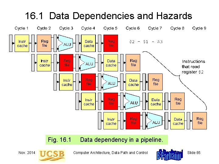 16. 1 Data Dependencies and Hazards Fig. 16. 1 Nov. 2014 Data dependency in