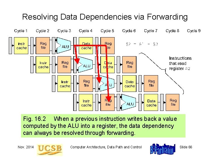 Resolving Data Dependencies via Forwarding Fig. 16. 2 When a previous instruction writes back