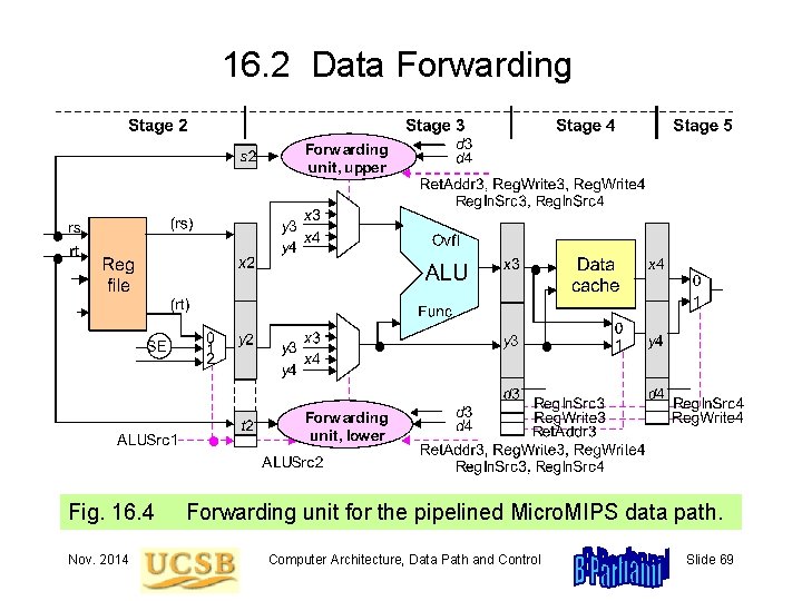 16. 2 Data Forwarding Fig. 16. 4 Nov. 2014 Forwarding unit for the pipelined