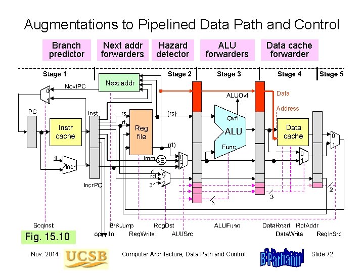 Augmentations to Pipelined Data Path and Control Branch predictor Next addr forwarders Hazard detector