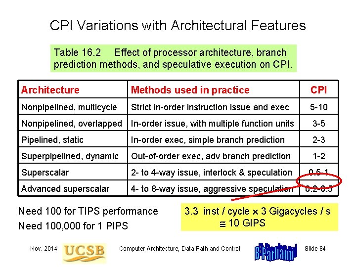 CPI Variations with Architectural Features Table 16. 2 Effect of processor architecture, branch prediction