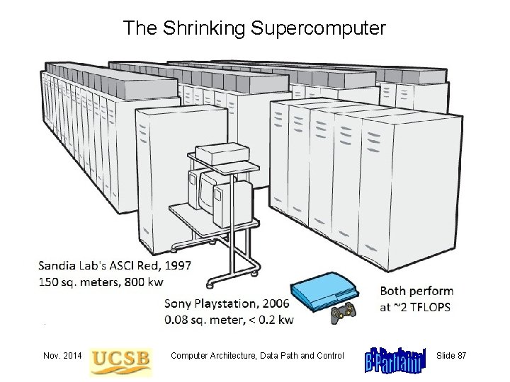 The Shrinking Supercomputer Nov. 2014 Computer Architecture, Data Path and Control Slide 87 