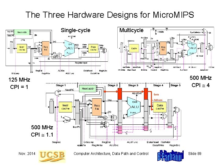 The Three Hardware Designs for Micro. MIPS Single-cycle Multicycle 500 MHz CPI 4 125