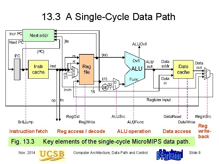 13. 3 A Single-Cycle Data Path Instruction fetch Fig. 13. 3 Nov. 2014 Reg