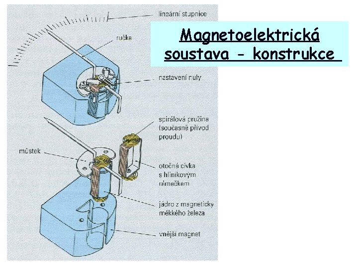 Magnetoelektrická soustava - konstrukce 