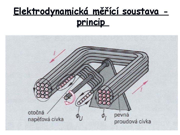 Elektrodynamická měřící soustava princip 