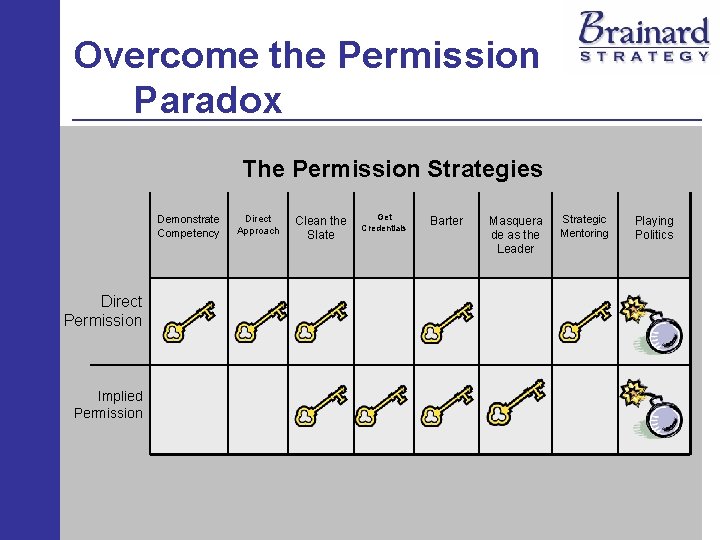 Overcome the Permission Paradox The Permission Strategies Demonstrate Competency Direct Permission Implied Permission Direct