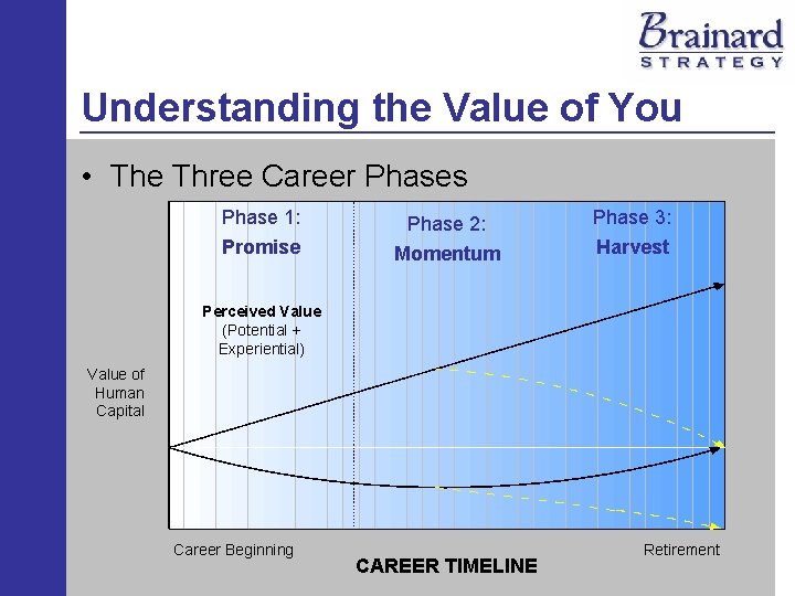 Understanding the Value of You • The Three Career Phases Phase 1: Promise Phase