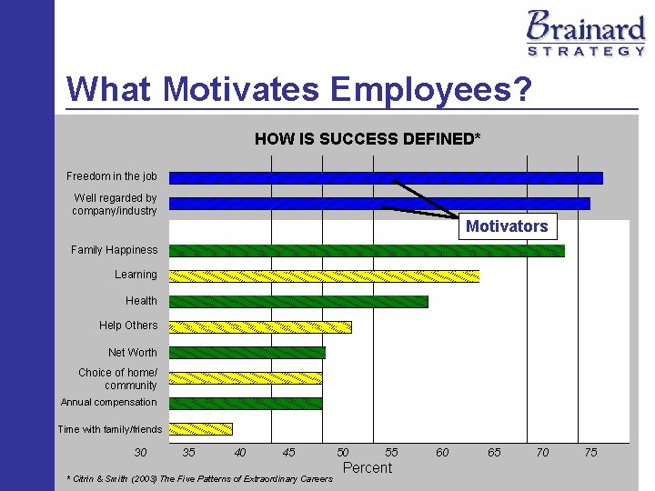What Motivates Employees? HOW IS SUCCESS DEFINED* Freedom in the job Well regarded by