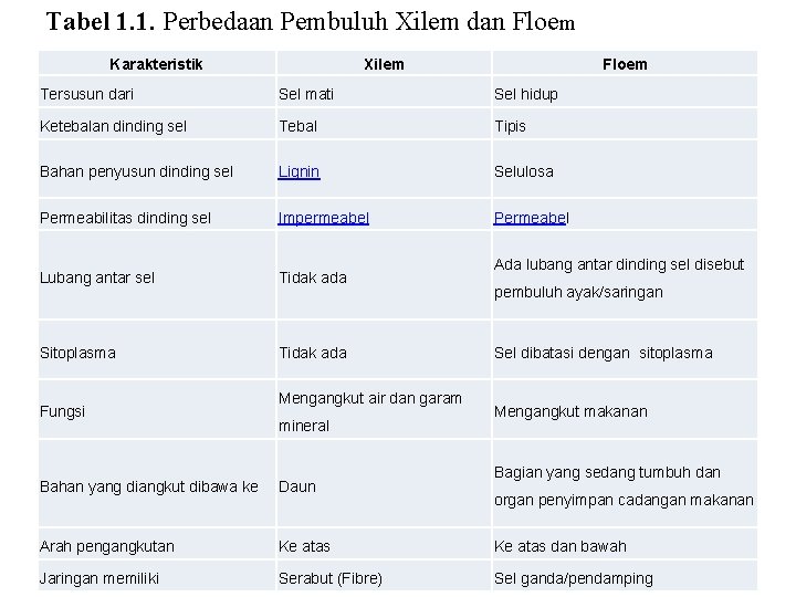 Tabel 1. 1. Perbedaan Pembuluh Xilem dan Floem Karakteristik Xilem Floem Tersusun dari Sel