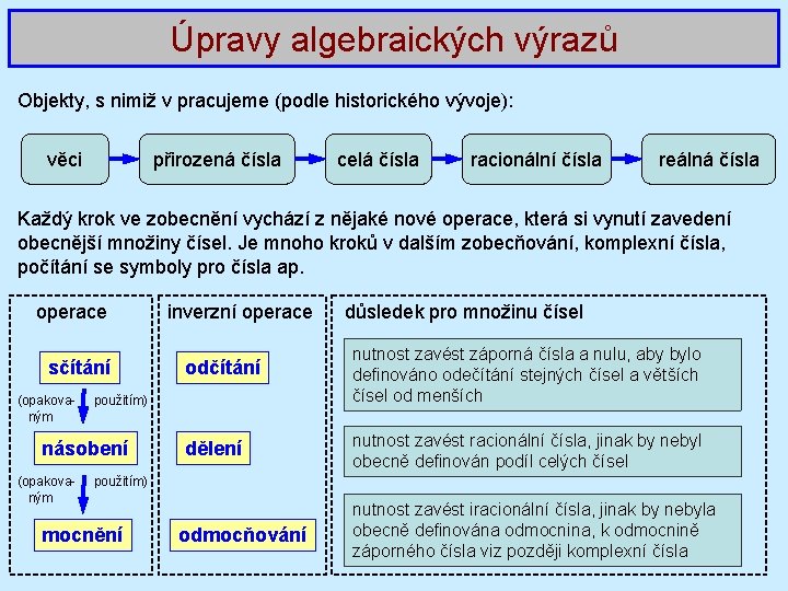 Úpravy algebraických výrazů Objekty, s nimiž v pracujeme (podle historického vývoje): věci přirozená čísla