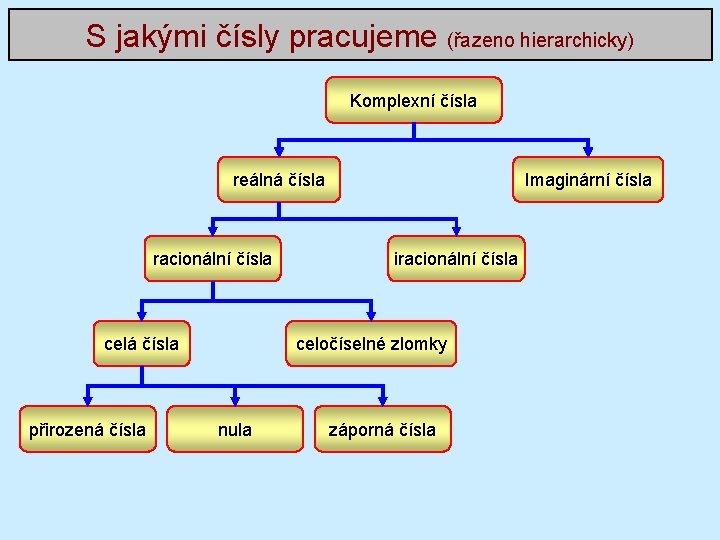 S jakými čísly pracujeme (řazeno hierarchicky) Komplexní čísla reálná čísla racionální čísla celá čísla