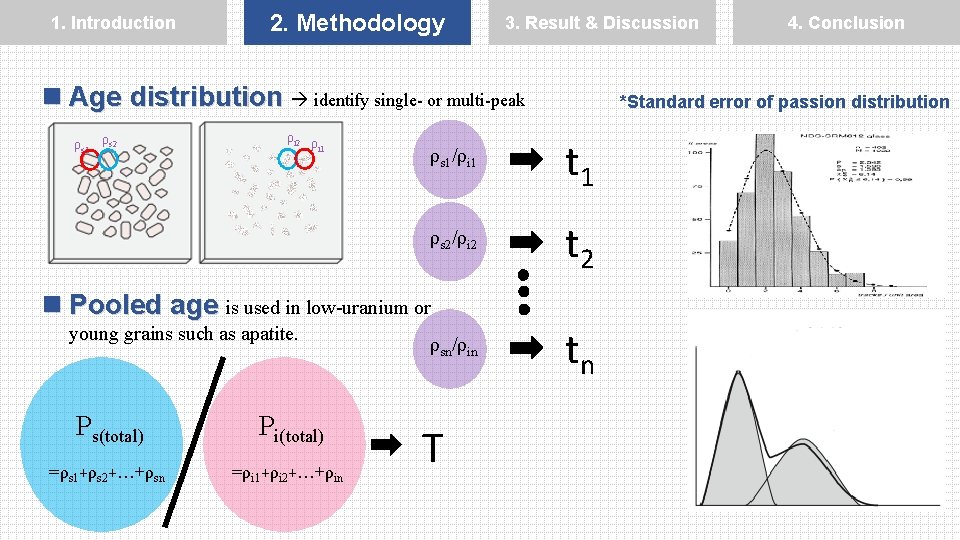 1. Introduction 2. Methodology 3. Result & Discussion n Age distribution identify single- or