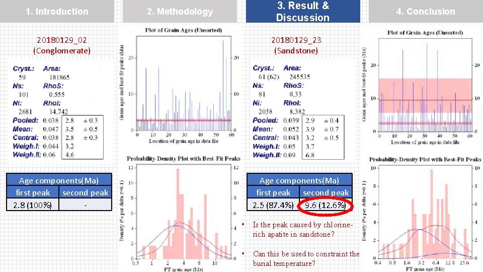 1. Introduction 3. Result & Discussion 2. Methodology 20180129_02 (Conglomerate) 20180129_23 (Sandstone) Age components(Ma)