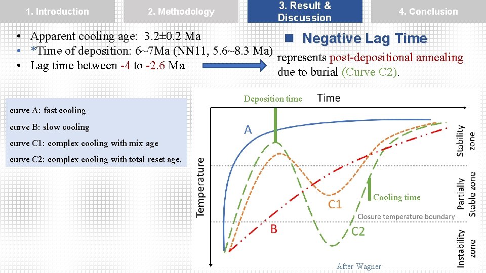 1. Introduction 2. Methodology 3. Result & Discussion 4. Conclusion • Apparent cooling age: