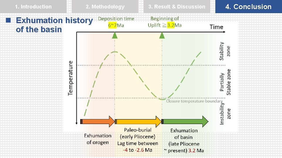 1. Introduction 2. Methodology n Exhumation history of the basin 3. Result & Discussion