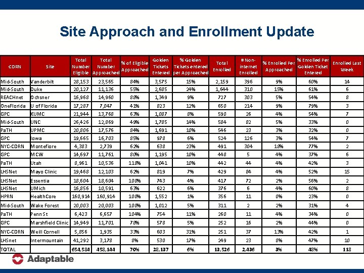 Site Approach and Enrollment Update CDRN Site Total Golden % of Eligible Total Number