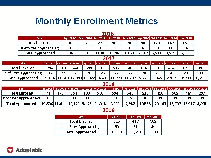 Monthly Enrollment Metrics 2016 Site Apr 2016 May 2016 Jun 2016 Total Enrolled #