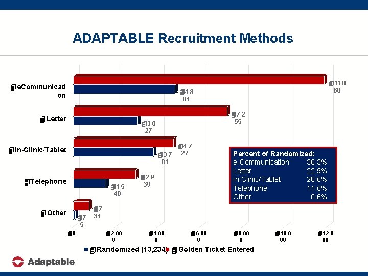 ADAPTABLE Recruitment Methods 4 e. Communicati on 411 8 60 44 8 01 4