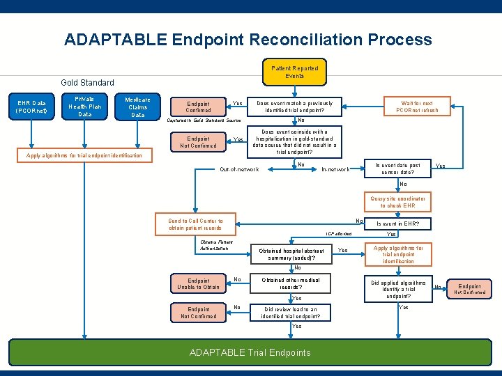 ADAPTABLE Endpoint Reconciliation Process Patient Reported Events Gold Standard EHR Data (PCORnet) Private Health