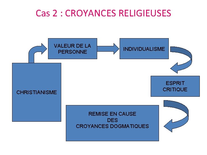 Cas 2 : CROYANCES RELIGIEUSES VALEUR DE LA PERSONNE INDIVIDUALISME ESPRIT CRITIQUE CHRISTIANISME REMISE