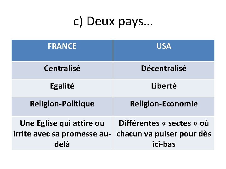 c) Deux pays… FRANCE USA Centralisé Décentralisé Egalité Liberté Religion-Politique Religion-Economie Une Eglise qui