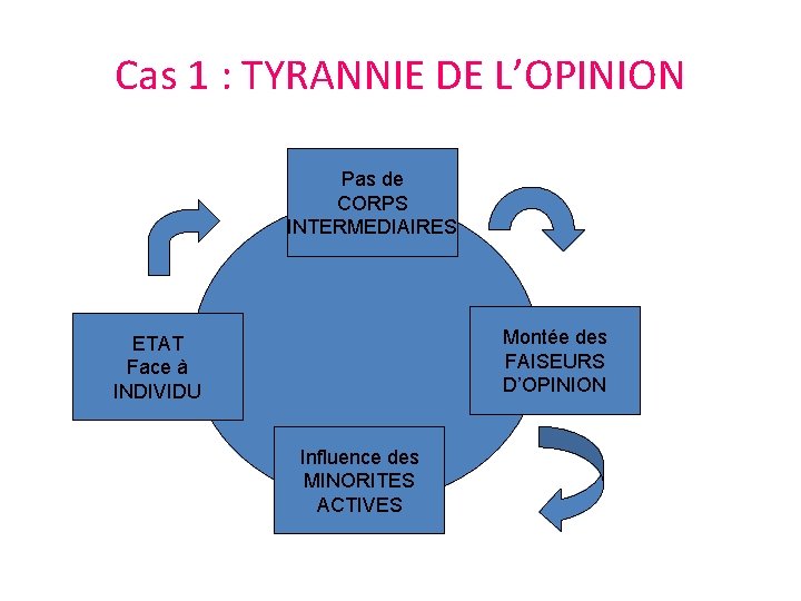 Cas 1 : TYRANNIE DE L’OPINION Pas de CORPS INTERMEDIAIRES Montée des FAISEURS D’OPINION