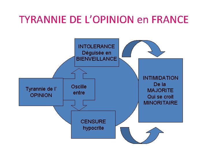 TYRANNIE DE L’OPINION en FRANCE INTOLERANCE Déguisée en BIENVEILLANCE Tyrannie de l’ OPINION Oscille