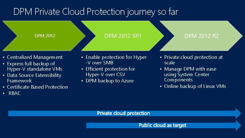 DPM Private Cloud Protection journey so far DPM 2012 • Centralized Management • Express