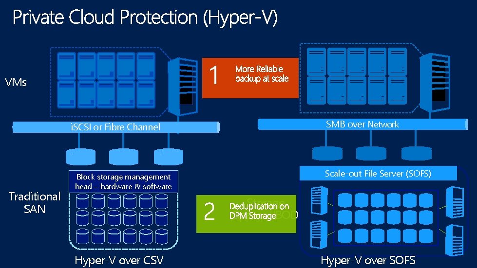 VMs SMB over Network i. SCSI or Fibre Channel Traditional SAN Scale-out File Server