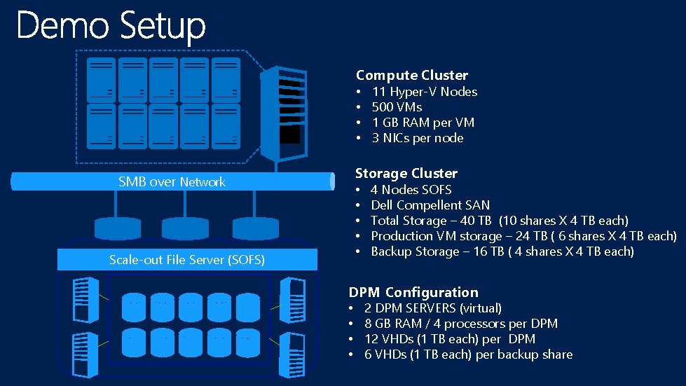 Compute Cluster • • 11 Hyper-V Nodes 500 VMs 1 GB RAM per VM