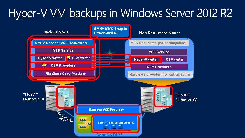 SMHV MMC Snap In Power. Shell CLI Backup Node SMHV Service (VSS Requester) Non