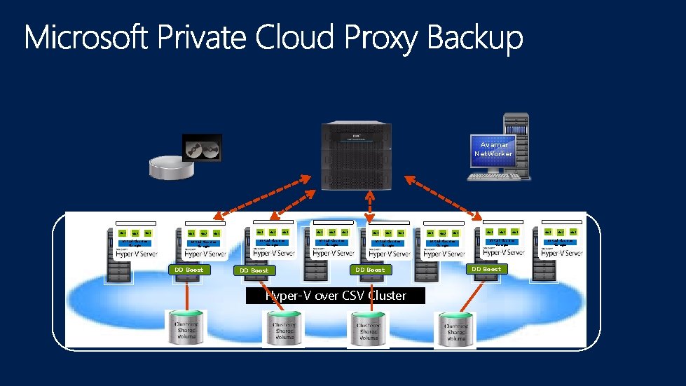 Avamar Net. Worker VM 1 VM 2 VM 3 Virtual. VMM Machine VMM Manager