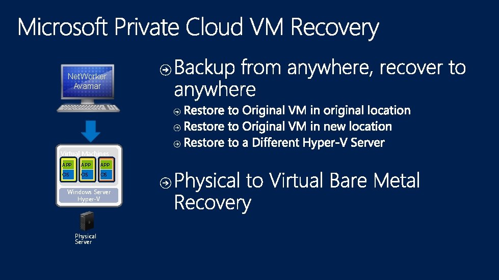 Net. Worker Avamar Virtual Machines APP APP OS OS OS Windows Server Hyper-V Physical