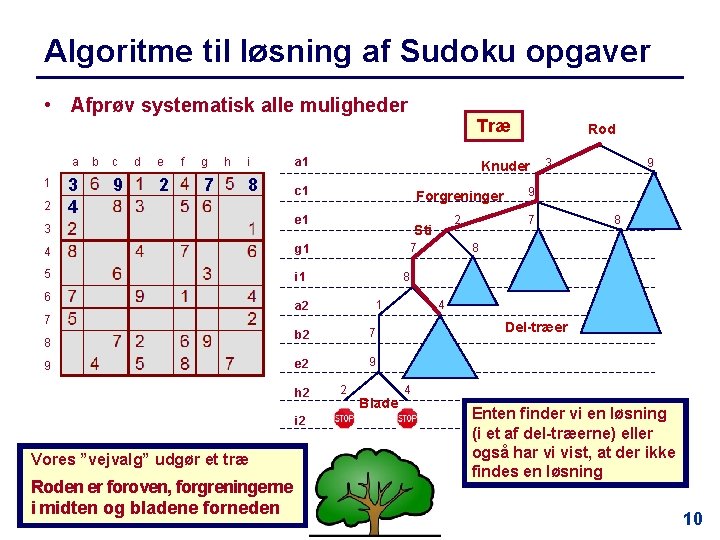 Algoritme til løsning af Sudoku opgaver • Afprøv systematisk alle muligheder Træ a 1