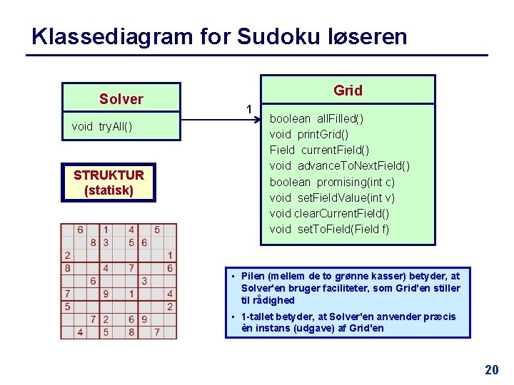 Klassediagram for Sudoku løseren Solver void try. All() STRUKTUR (statisk) Grid 1 boolean all.
