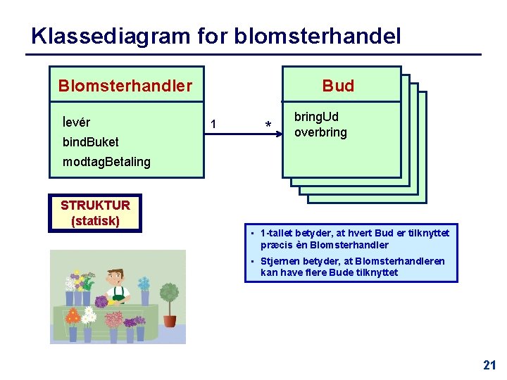 Klassediagram for blomsterhandel Bud Blomsterhandler levér bind. Buket 1 * bring. Ud overbring modtag.