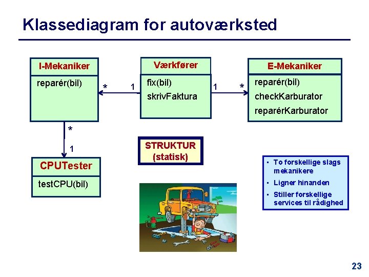 Klassediagram for autoværksted Værkfører I-Mekaniker reparér(bil) * 1 fix(bil) skriv. Faktura E-Mekaniker 1 *