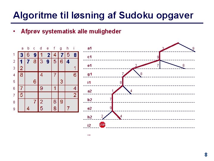 Algoritme til løsning af Sudoku opgaver • Afprøv systematisk alle muligheder a 1 2
