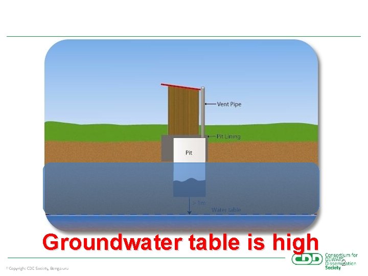 What if… Groundwater table is high 2 