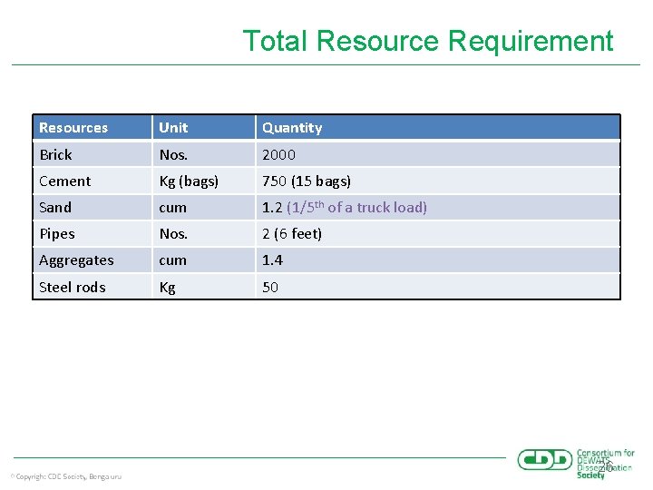 Total Resource Requirement Resources Unit Quantity Brick Nos. 2000 Cement Kg (bags) 750 (15