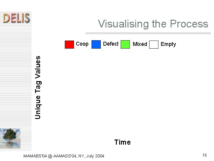Visualising the Process Defect Mixed Empty Unique Tag Values Coop Time MAMABS'04 @ AAMASS'04, Visualising the Process Defect Mixed Empty Unique Tag Values Coop Time MAMABS'04 @ AAMASS'04,