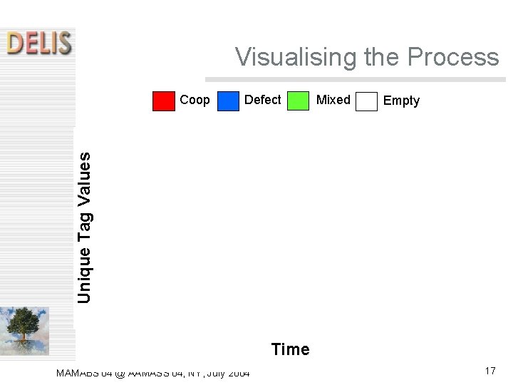 Visualising the Process Defect Mixed Empty Unique Tag Values Coop Time MAMABS'04 @ AAMASS'04, Visualising the Process Defect Mixed Empty Unique Tag Values Coop Time MAMABS'04 @ AAMASS'04,