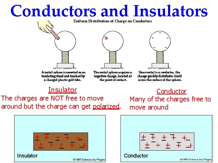 Conductors and Insulators Insulator The charges are NOT free to move around but the