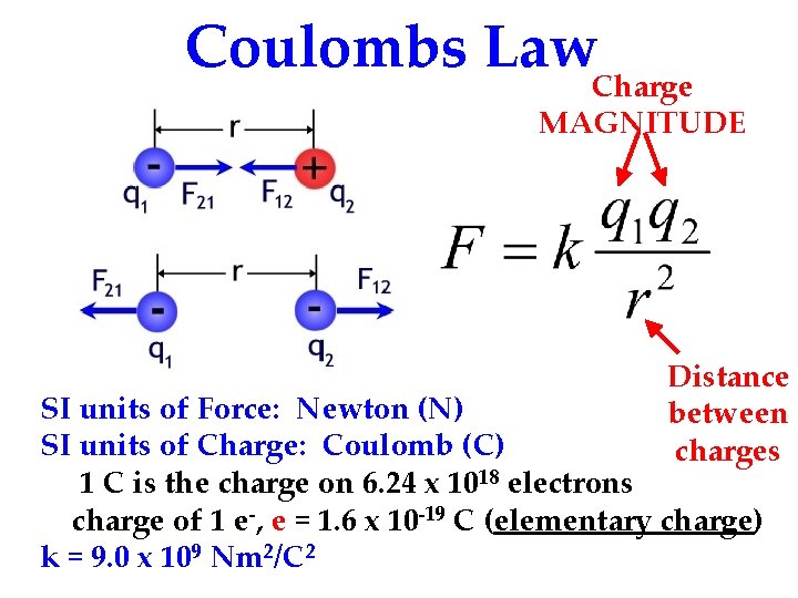 Coulombs Law. Charge MAGNITUDE Distance between charges SI units of Force: Newton (N) SI