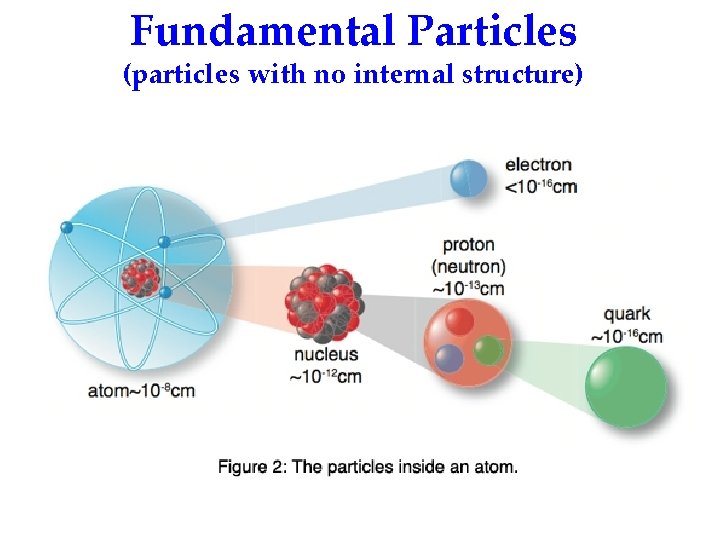 Fundamental Particles (particles with no internal structure) 