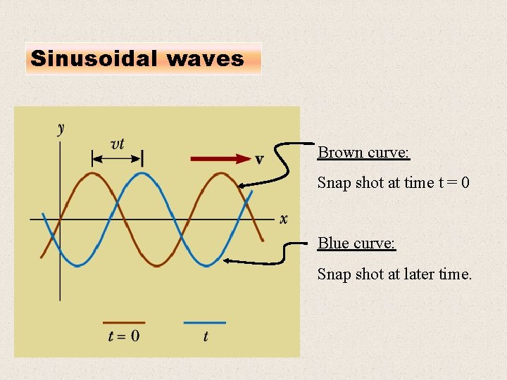 Sinusoidal waves Brown curve: Snap shot at time t = 0 Blue curve: Snap