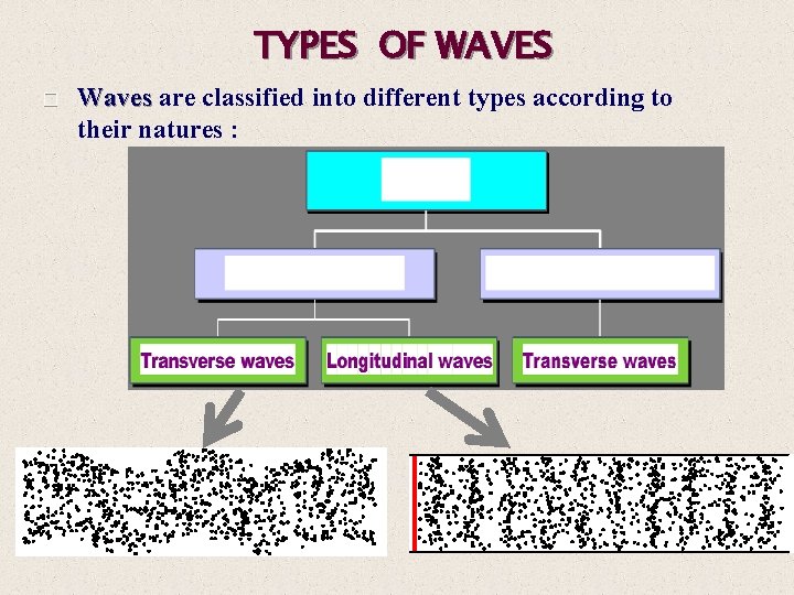 TYPES OF WAVES � Waves are classified into different types according to their natures