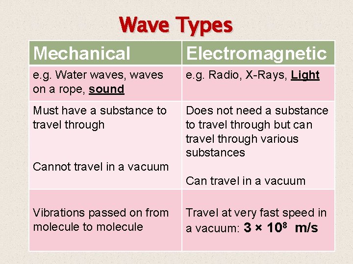 Wave Types Mechanical Electromagnetic e. g. Water waves, waves on a rope, sound e.